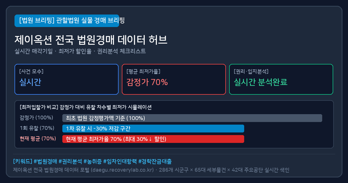성서공단 공장 경매 (성서공단공장경매) 법원경매 실물 시세 및 최저가 할인율 분석표